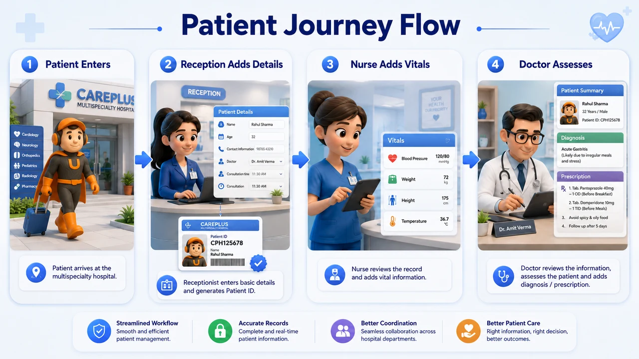 How Data Builds Across the Workflow: A patient enters the hospital The receptionist records basic details The nurse adds vitals The doctor uses this data to assess the patient