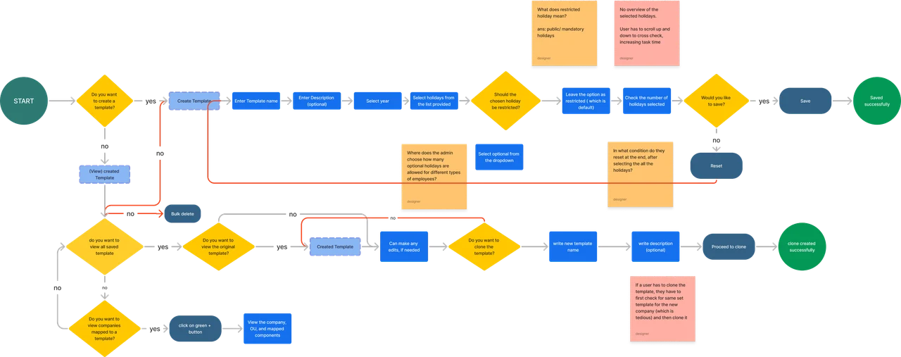 If the Workflow Is Misunderstood, the Redesign Breaks the Process: Process Gaps Redundant Steps Incomplete Paths Navigation Issues